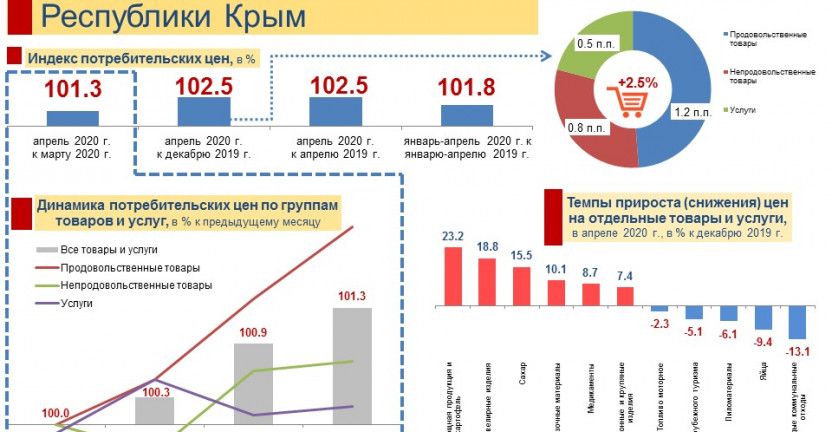 Изменение цен на потребительском рынке Республики Крым